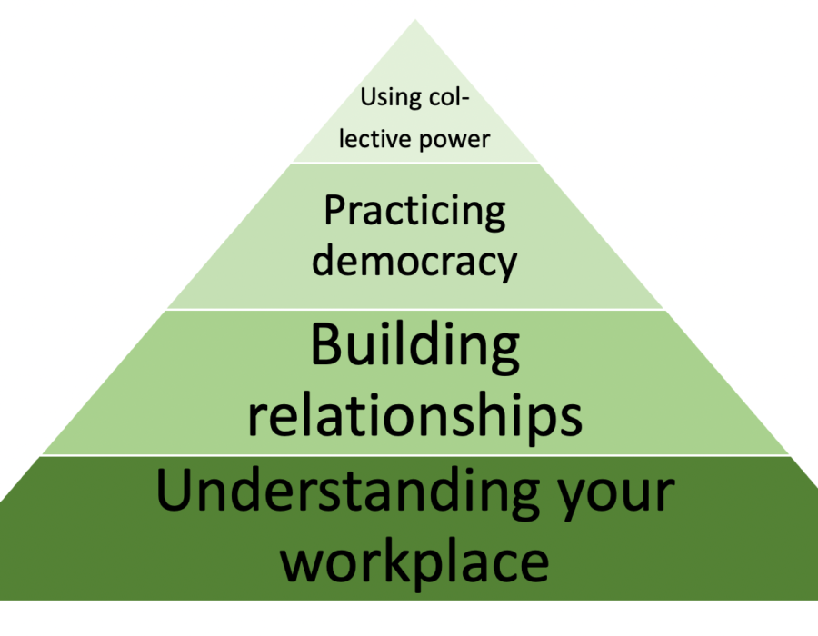 A green pyramid with text that says "understanding your workplace" on the bottom tier, followed by "building relationships," "practicing democracy," and "using collective power" in the very top narrow tier.