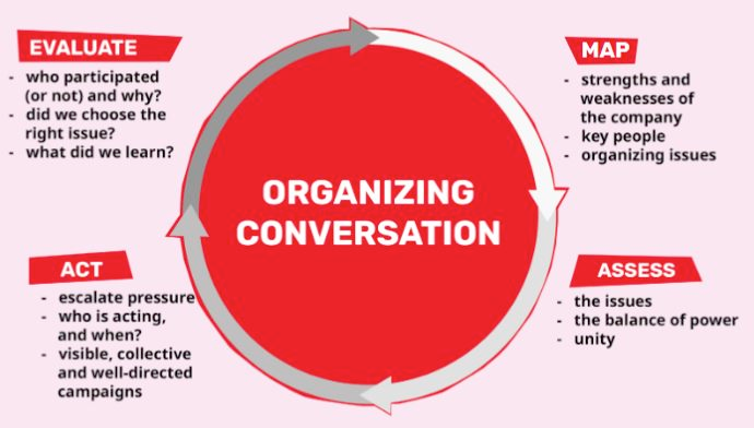 Circle in middle with arrows says "Organizing Conversation," in a cycle it goes from Evaluate, Act, Map, to Assess.